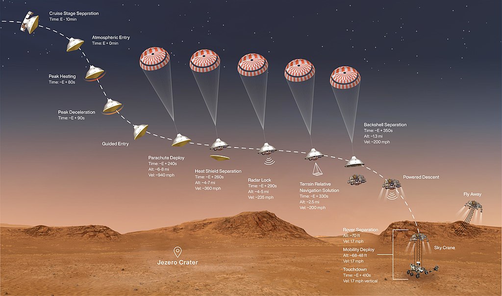 This illustration shows the events that occur in the final minutes of the nearly seven-month journey that NASA's Perseverance rover takes to Mars.