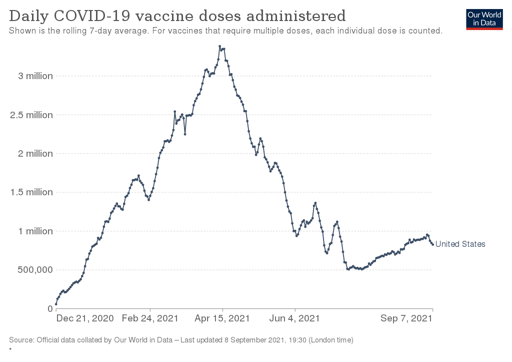 Timeline of daily COVID-19 vaccine doses administered in the US