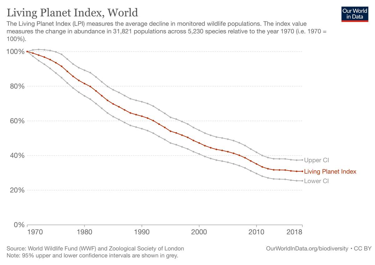 Chart showing 69% average drop in wildlife populations between 1970 and 2018.