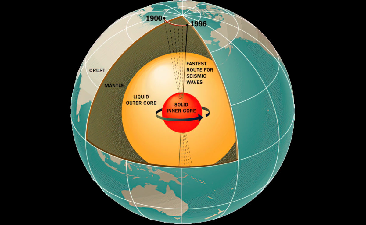 A schematic diagram of Earth's interior. The outer core is the source of the geomagnetic field. The shifting of the magnetic pole over time is indicated with dotted lines.