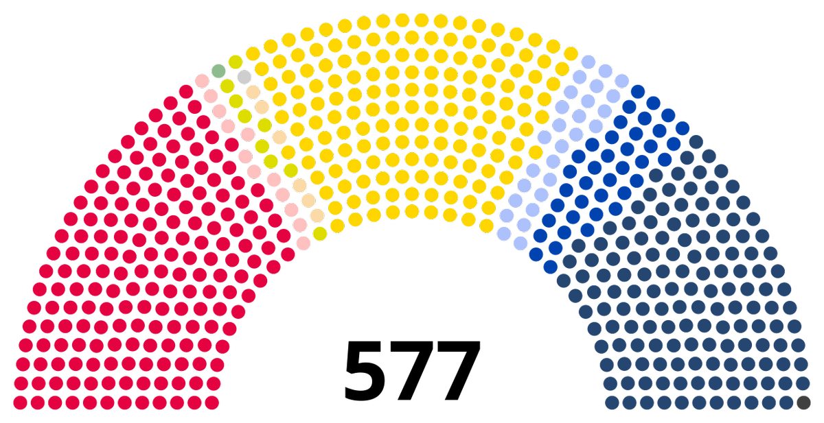 Results of the 2024 French National Assembly election by coalition, showing a roughly equal distribution between left, center, and right.