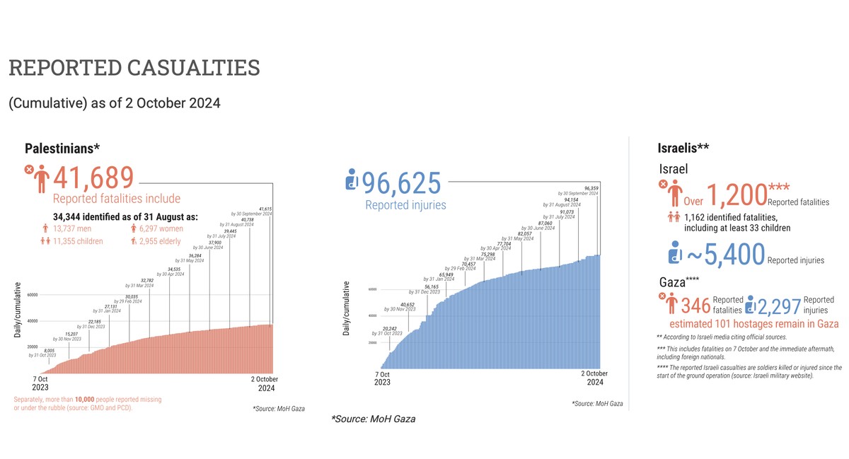 The graphic above shows deaths (fatalities) and injuries since October 7, 2023. The two graphs on the left show effects on Palestinians in Gaza. Information on Israeli deaths and injuries is on the right.