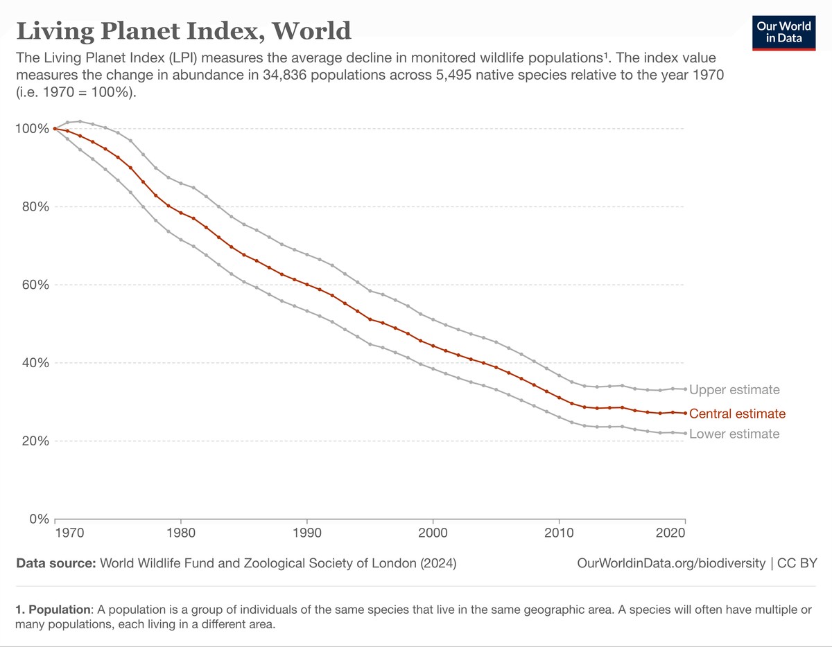 The Living Planet Index (LPI) tracks the best efforts of scientists to count wildlife populations around the world. This year's LPI says that, on average, wildlife populations dropped by 73% in the 50 years from 1970 to 2020 (red line in graph above). That's a huge and worrying drop.