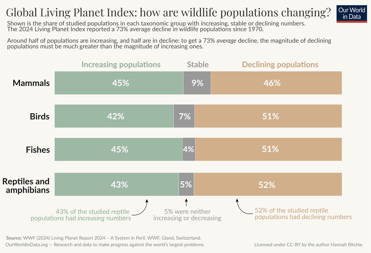 The LPI is reporting the average change in the size of animal populations over time. The numbers for all species or populations didn't drop by 73% (see details above). About half of the populations studied are dropping. But their losses are so extreme that the average drop was 73%.